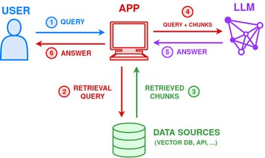 Architecture of a basic RAG system