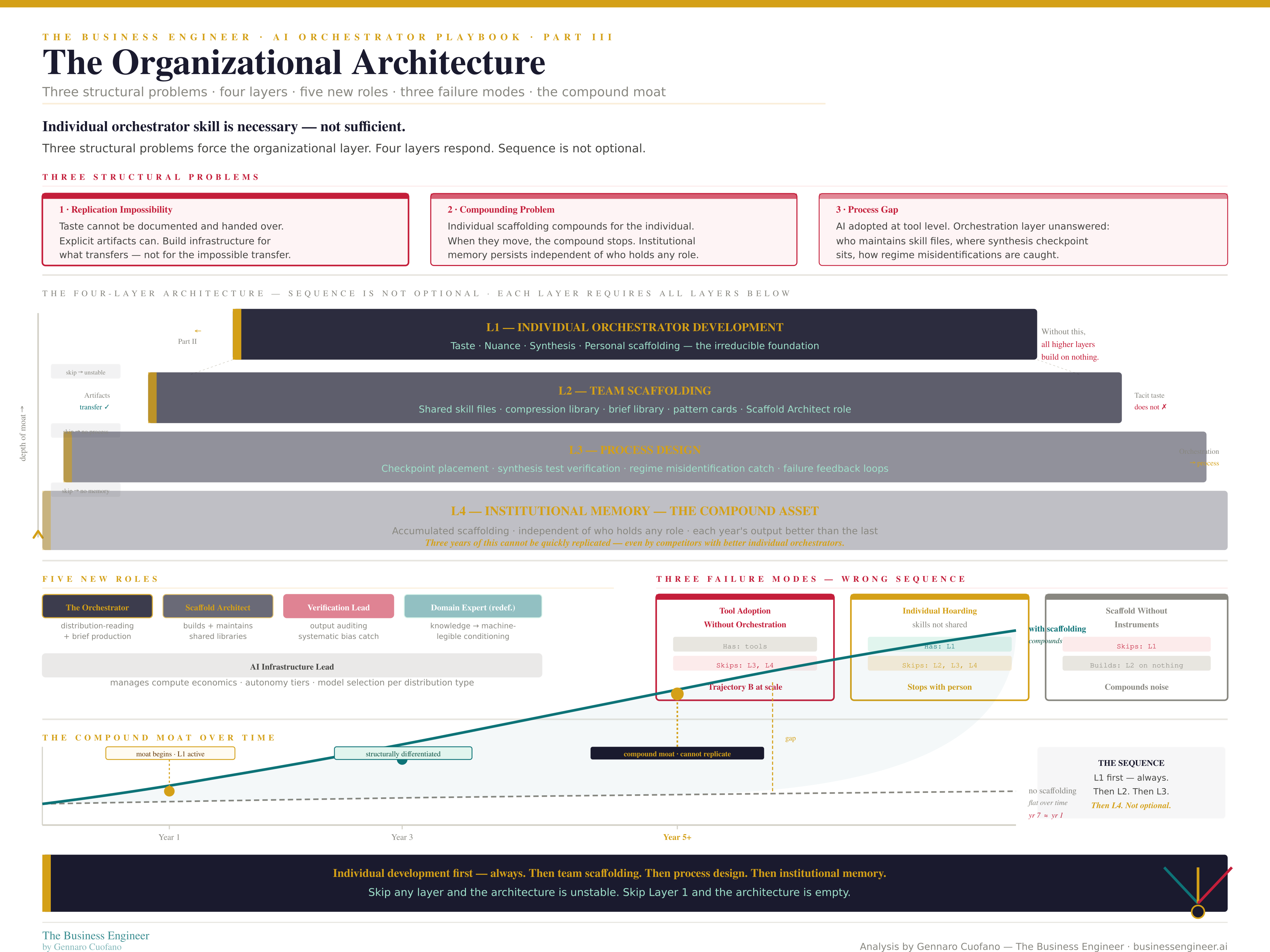 The AI Orchestrator Playbook - by Gennaro Cuofano