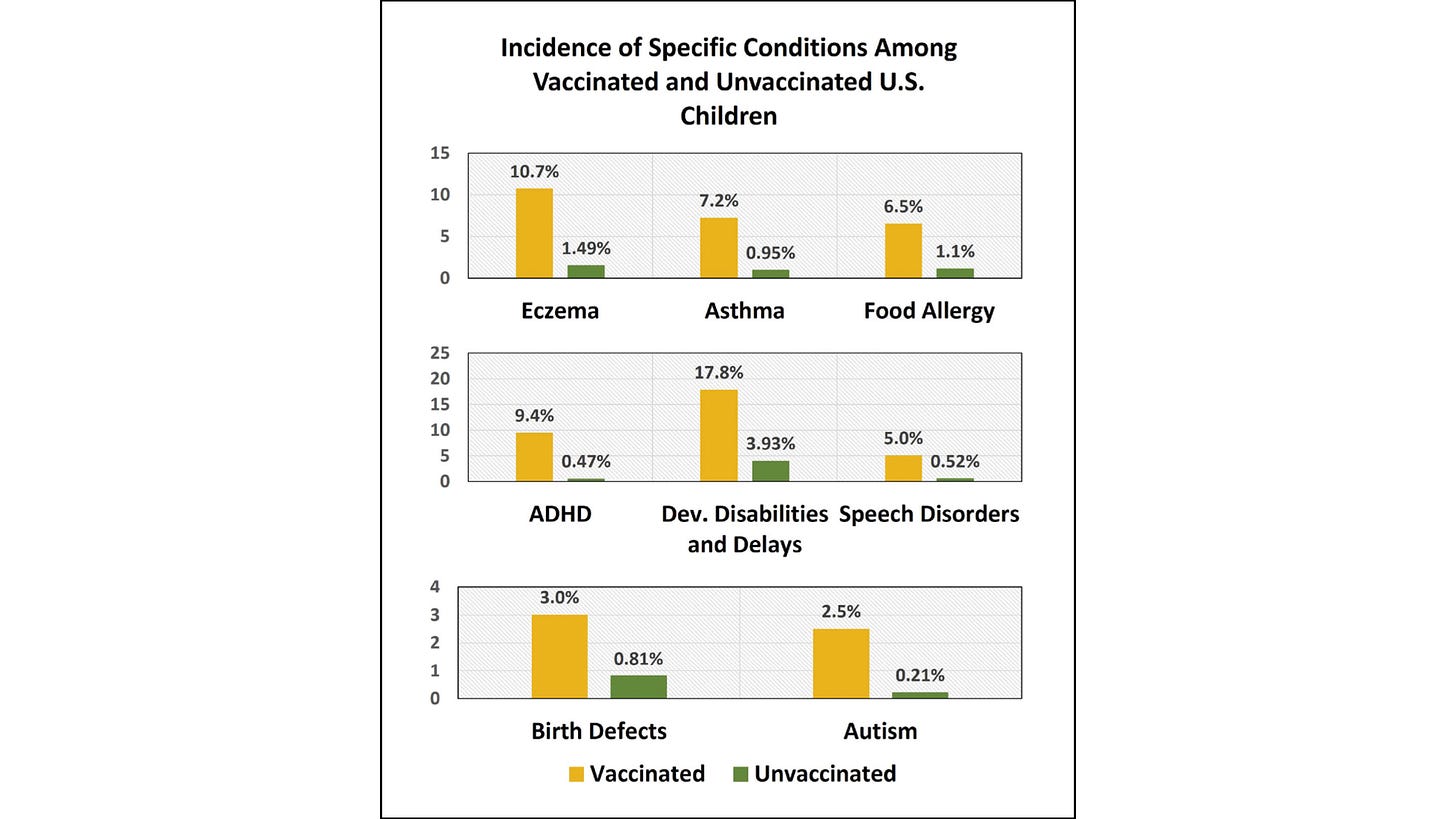 Comparison of percentage of US children with eczema, asthma, food allergy, ADHD, developmental disabilities and delays, speech disorders, birth defects, and autism among vaccinated versus unvaccinated (Joy Garner, The Control Group, 2021).
