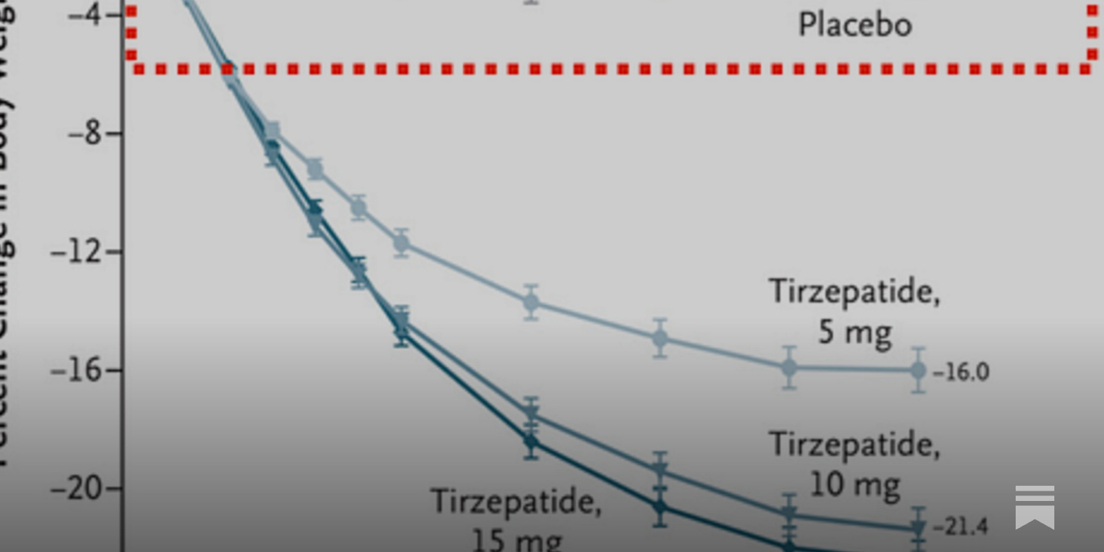 tirzepatide microdose chart A new fad: microdosing Ozempic. Why it's unlikely to help most people