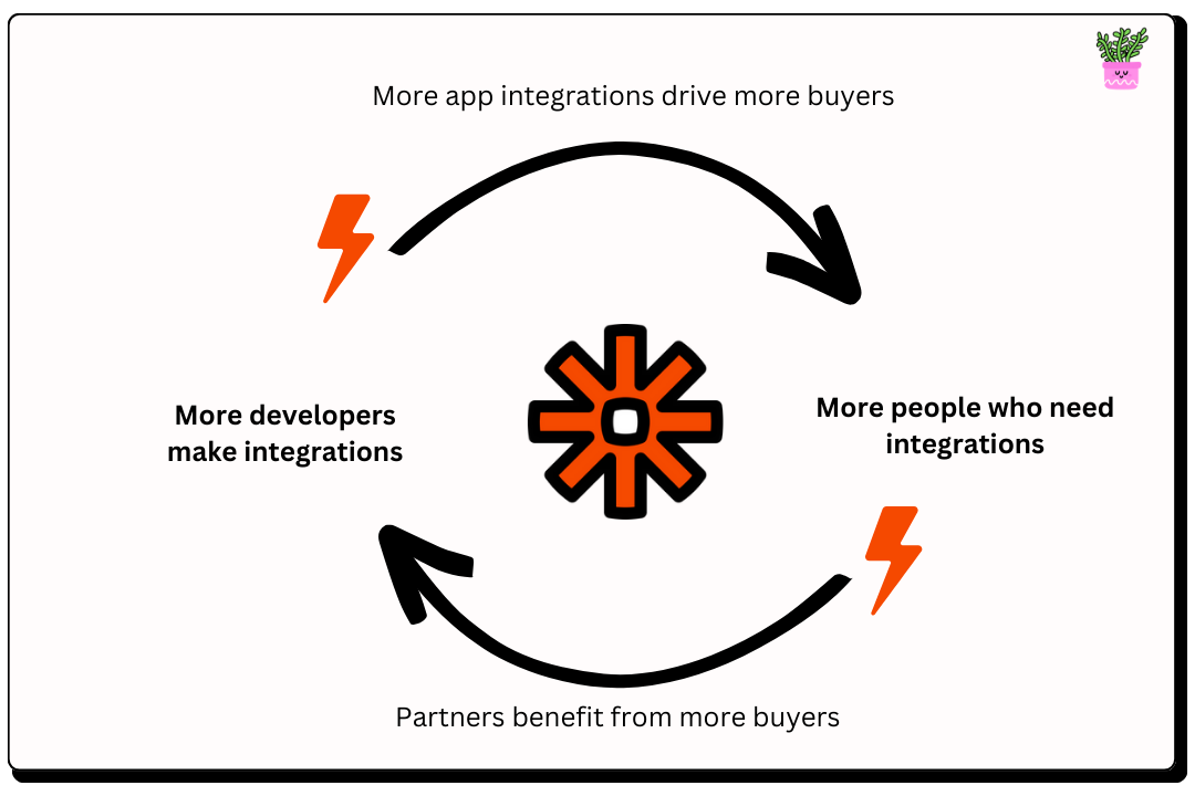Zapier's flywheel and growth loop: Developer and Partners Zapier's flywheel and growth loop: Developer and Partners