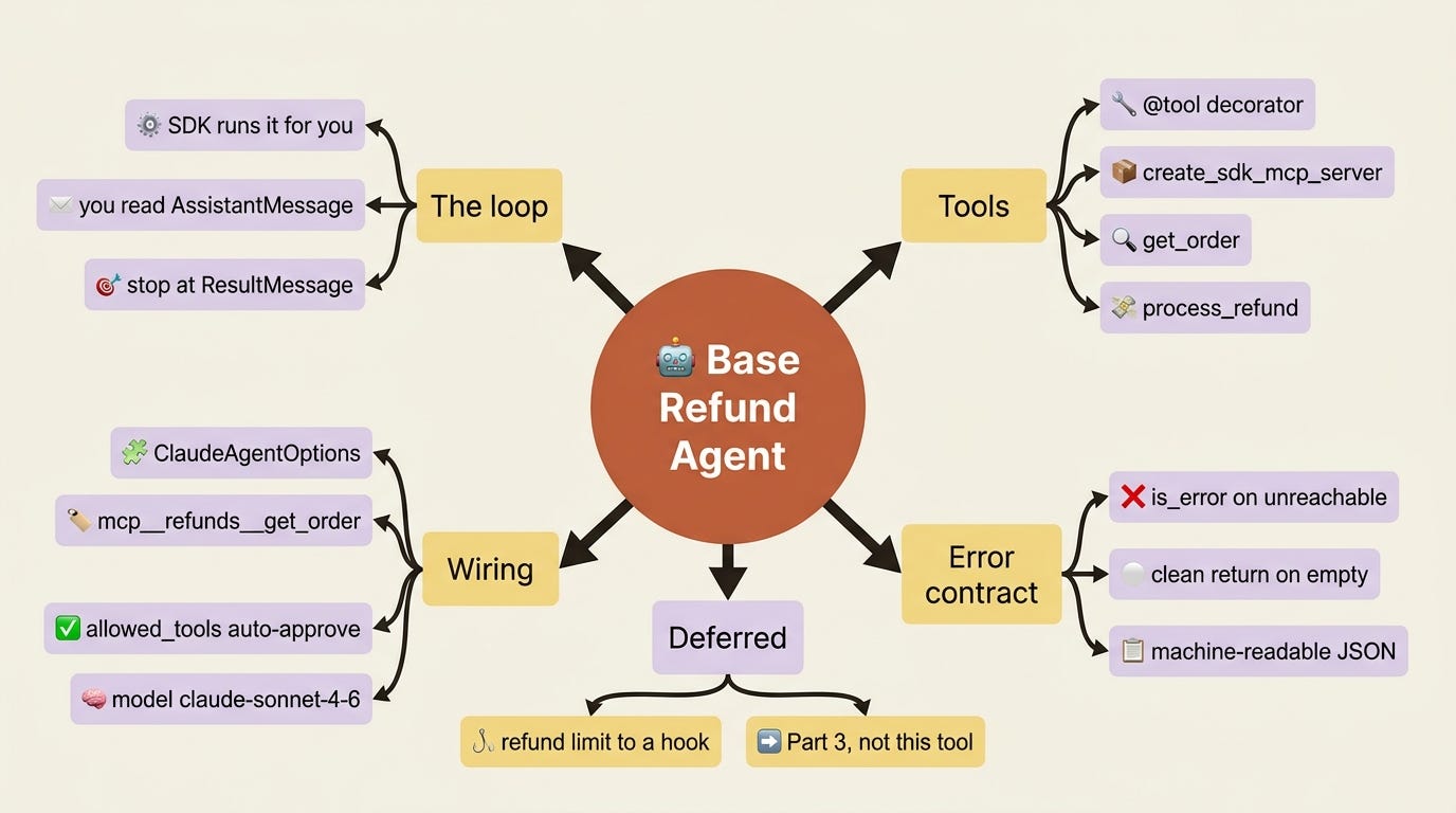 A mindmap of the assembled base agent: the loop the SDK runs, the two tools and how they are served, the wiring through ClaudeAgentOptions, the error contract, and the refund limit deferred to a hook. A mindmap of the assembled base agent: the loop the SDK runs, the two tools and how they are served, the wiring through ClaudeAgentOptions, the error contract, and the refund limit deferred to a hook.