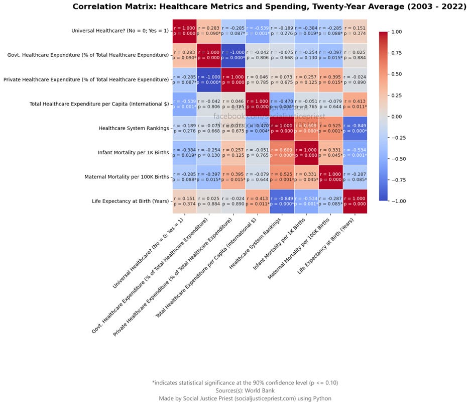 Correlation Matrix: Healthcare metrics and spending. Correlation Matrix: Healthcare metrics and spending.