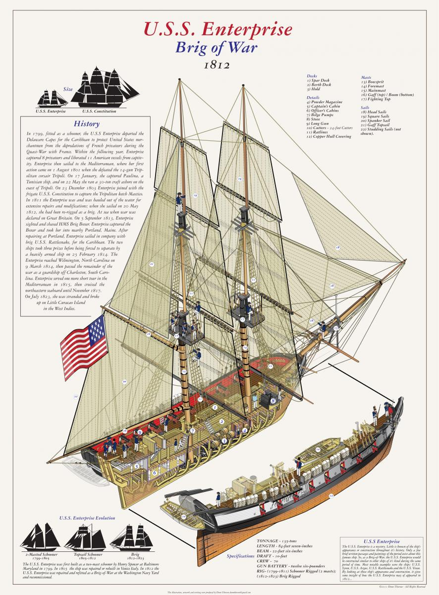 Brig USS Enterprise 1799 info gathering - Nautical/Naval History - Model  Ship World™