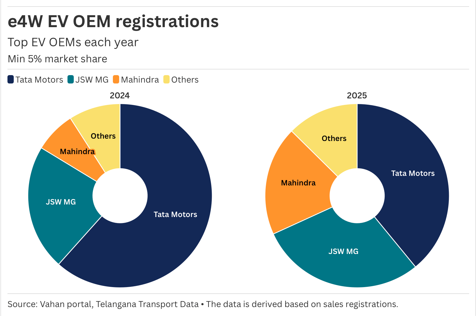EV Sales in India - by Priyans and Garvit