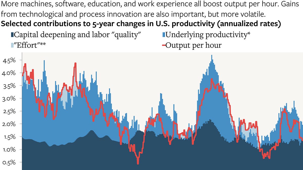 AI, Productivity, and Rates: Part I