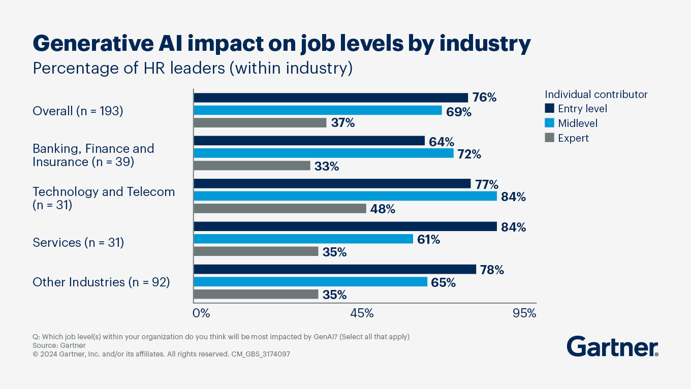 Generative AI Impact on Job Levels By Industry