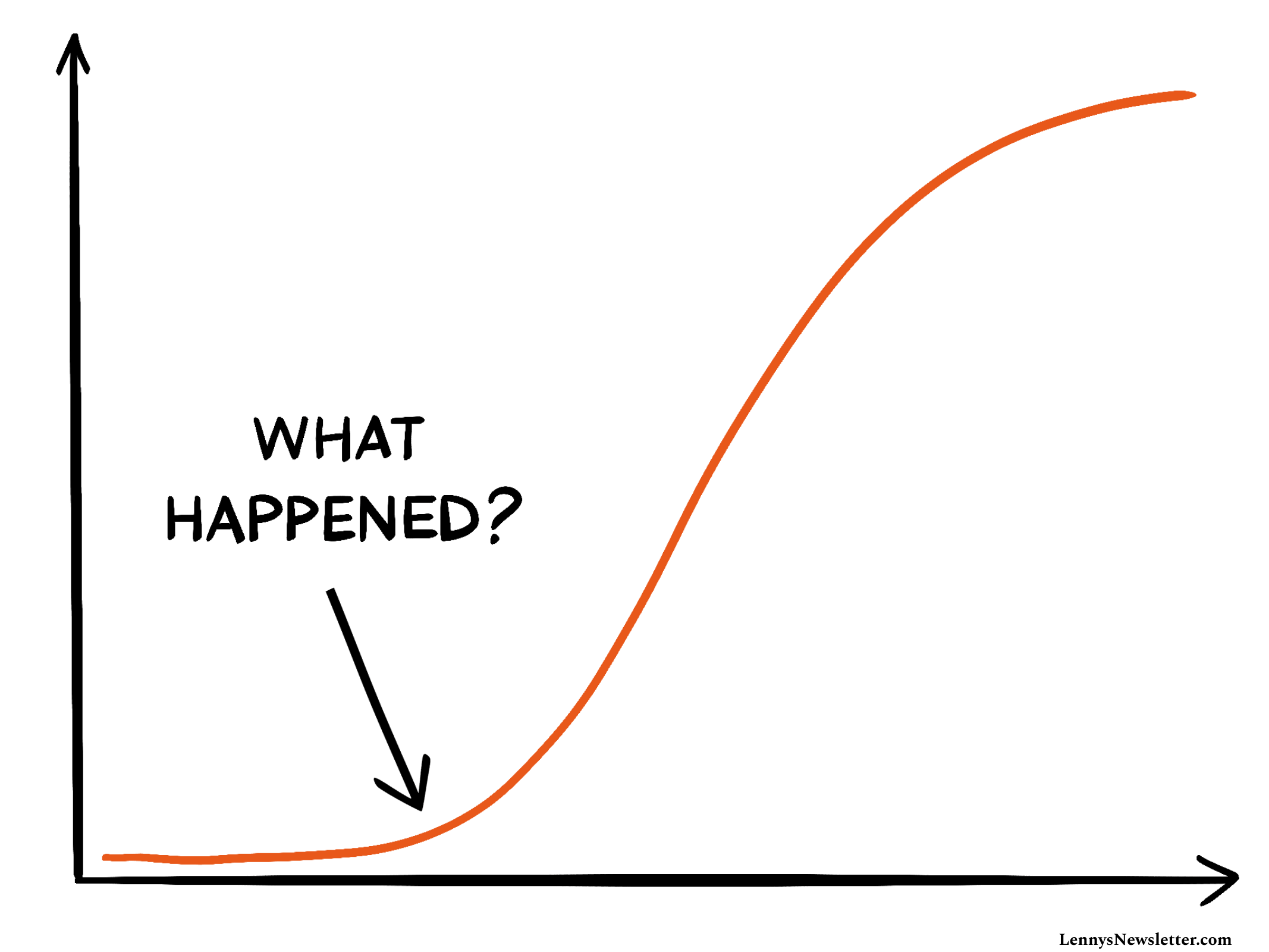 Question Inflection Growth inflections - by Lenny Rachitsky