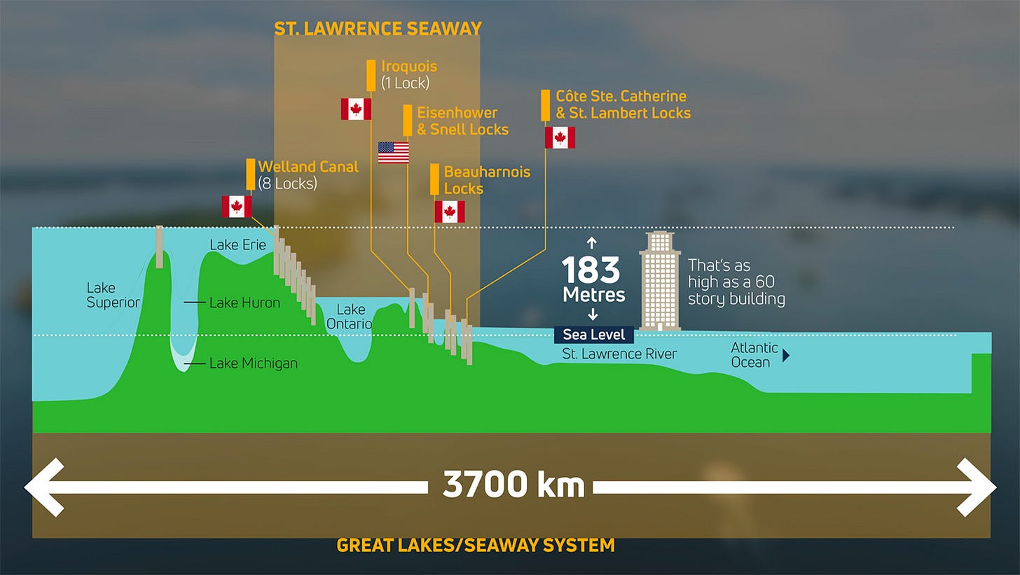 Elevation of 183 metres within the Seaway locks, from the Atlantic Ocean to Lake Superior