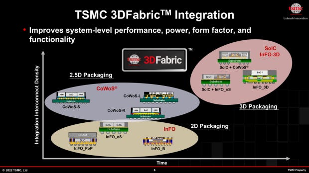 CoWoS 2.5D 先進封裝橫切示意 — 上層為 GPU / AI accelerator die、兩側為 HBM 記憶體、底層為矽中介層 (interposer) + 封裝基板。聯發科是 CoWoS 主要客戶之一、NVIDIA 為最大客戶（Diagram: TweakTown — tweaktown.com/news/100687/）