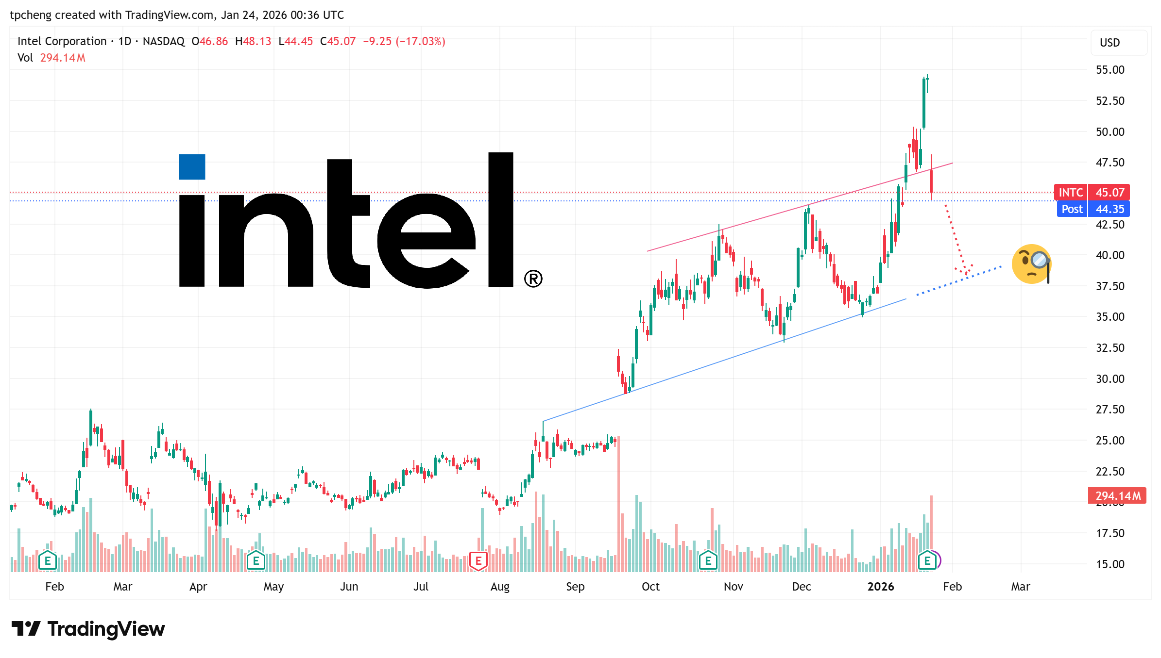 美股市場分析- by Samuel6788 - 認真思考