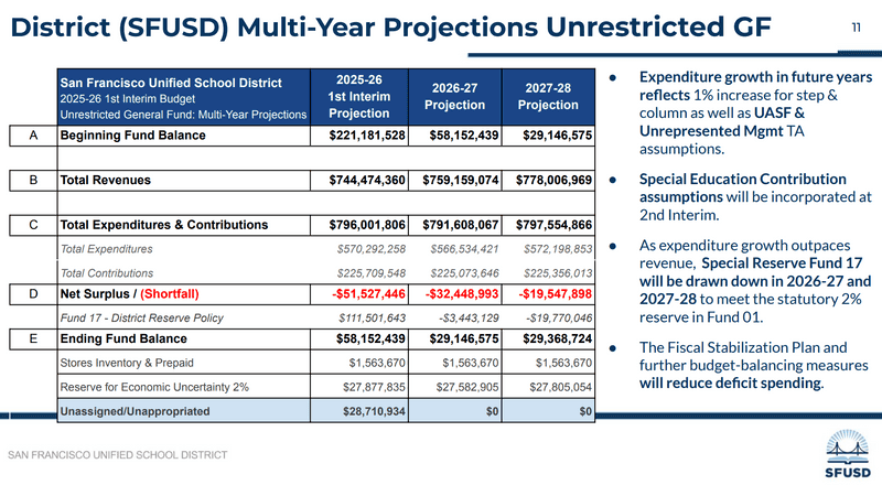 SFUSD's financial status and projections from their 1st Interim Report presentation SFUSD's financial status and projections from their 1st Interim Report presentation
