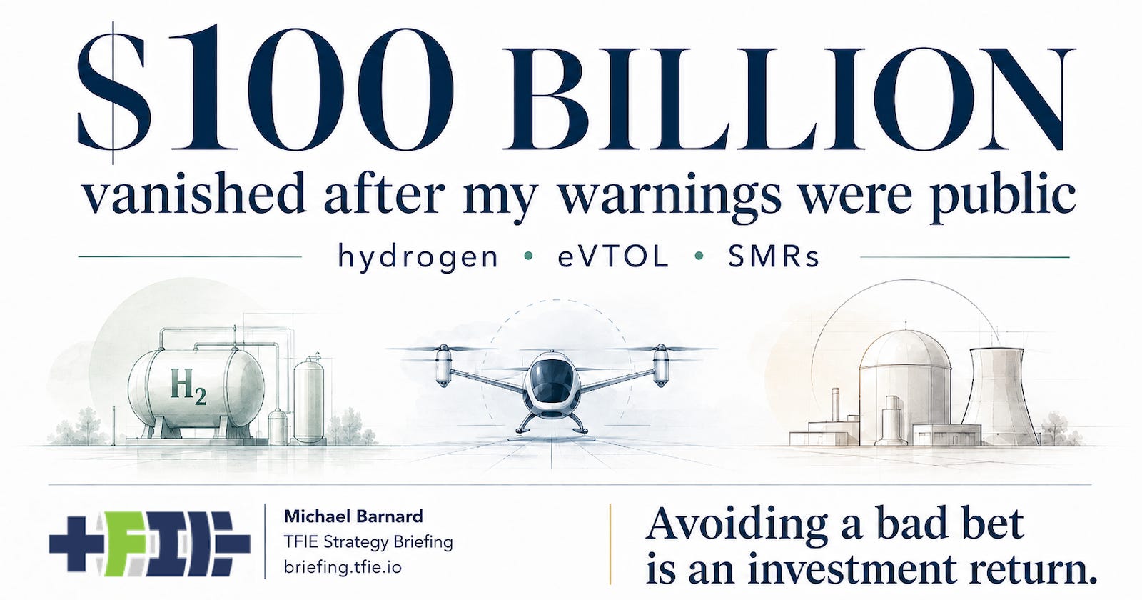 Large $100B figure representing shareholder value erased across hydrogen, eVTOL and SMR technology bets.