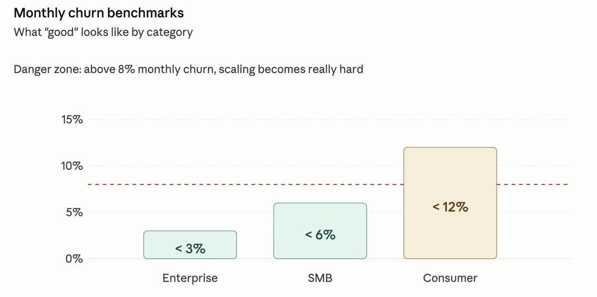 Monthly churn benchmarks by category. Monthly churn benchmarks by category.