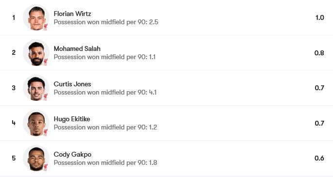 Liverpool’s top five men for final third regains per 90 in 2025/26 Liverpool’s top five men for final third regains per 90 in 2025/26