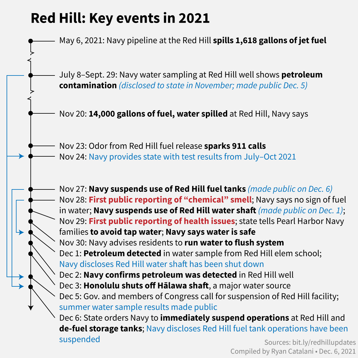 a timeline based on the google doc that is linked in the caption a timeline based on the google doc that is linked in the caption
