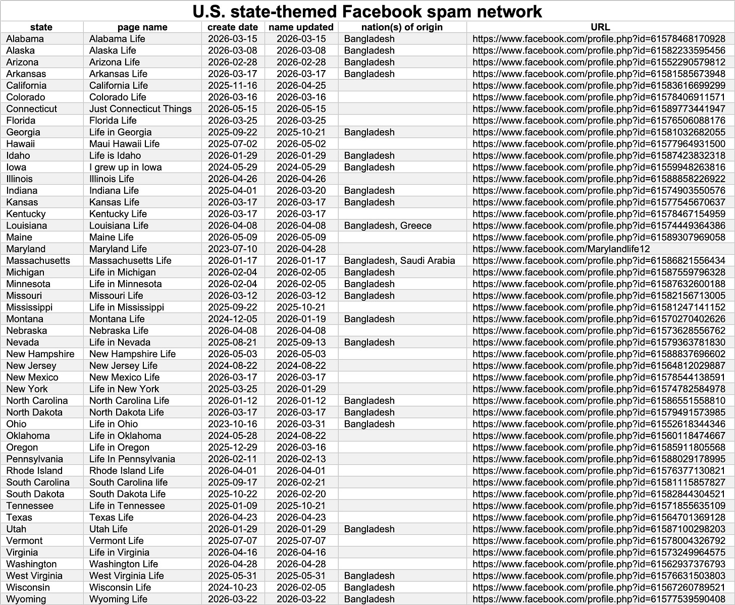 table of 49 U.S. state-themed AI image spam Facebook pages table of 49 U.S. state-themed AI image spam Facebook pages