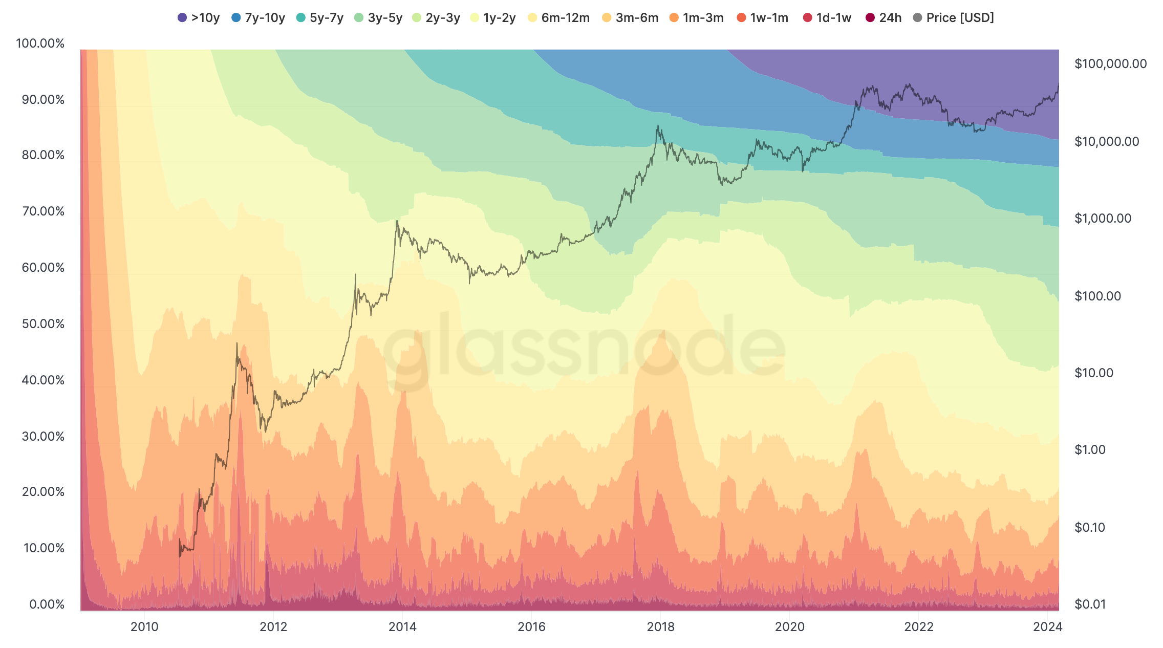 Bitcoin at all time high - and just getting started