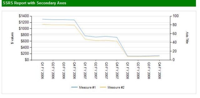 SSRS SQL SERVER SECONDARY AXIS LINE CHART BAR CHART SSRS SQL SERVER SECONDARY AXIS LINE CHART BAR CHART