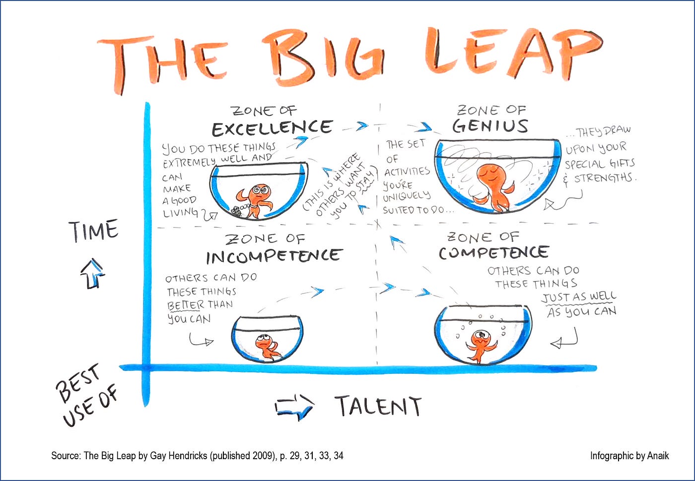 Zone of genius (and co-conspirators) | by Anaik Alcasas | Medium Zone of genius (and co-conspirators) | by Anaik Alcasas | Medium