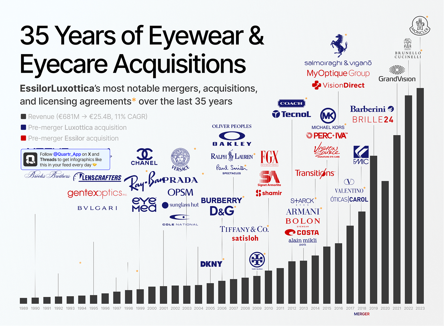 EssilorLuxottica M&A History and Acquisitions