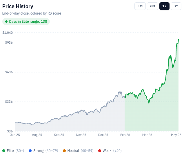 Micron (MU) price history shaded by RankedStocks score, end-of-day close — 138 consecutive days in the Elite (80+) band as the stock climbed past $1,000.