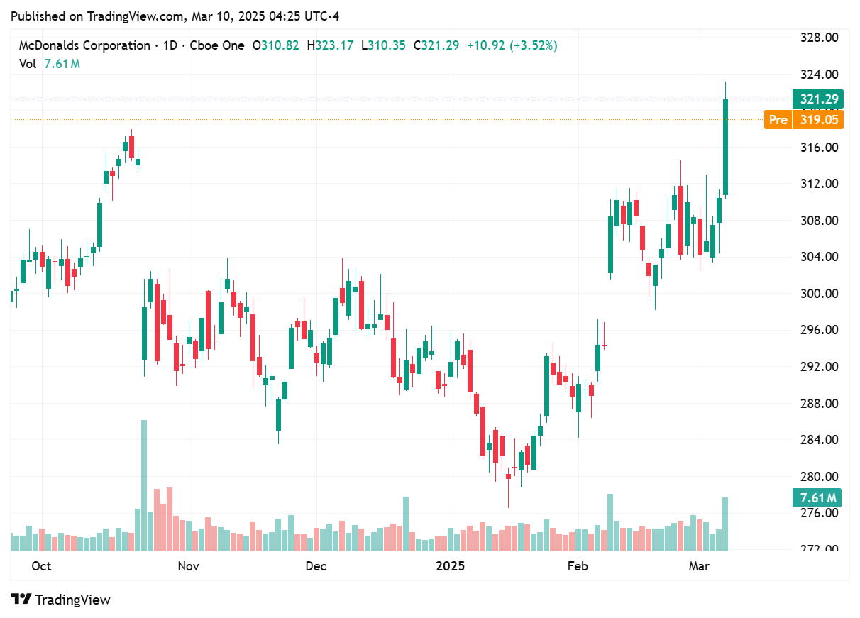 TradingView chart
