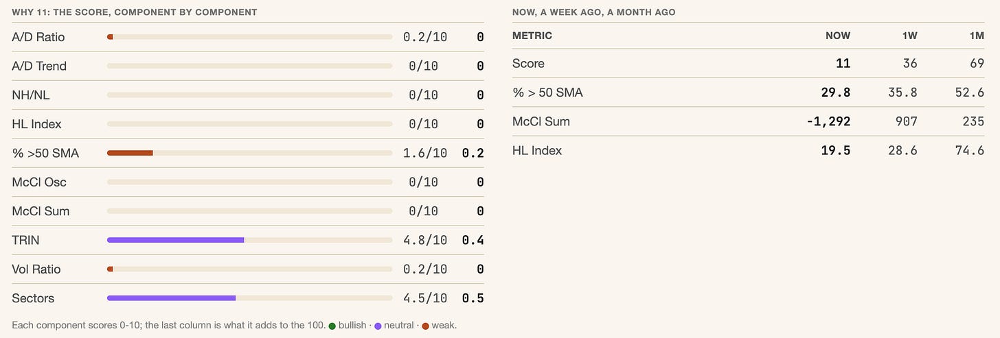 Why 11, the score component by component, and the same readings a week and a month ago Why 11, the score component by component, and the same readings a week and a month ago