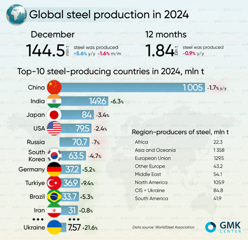 Photo – Global steel production fell by 0.9% y/y in 2024