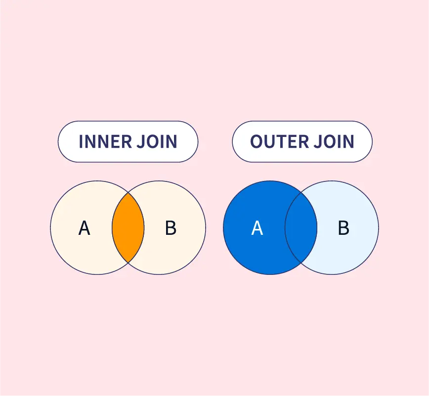 INNER JOIN Vs OUTER JOIN in SQL - Scaler Topics INNER JOIN Vs OUTER JOIN in SQL - Scaler Topics