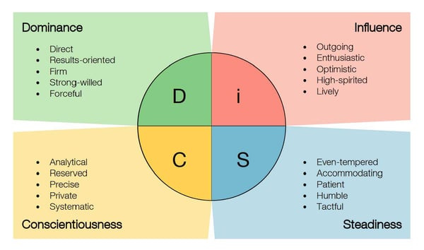 DiSC Profile, Explained: How Two Identical DiSC Styles Can ...