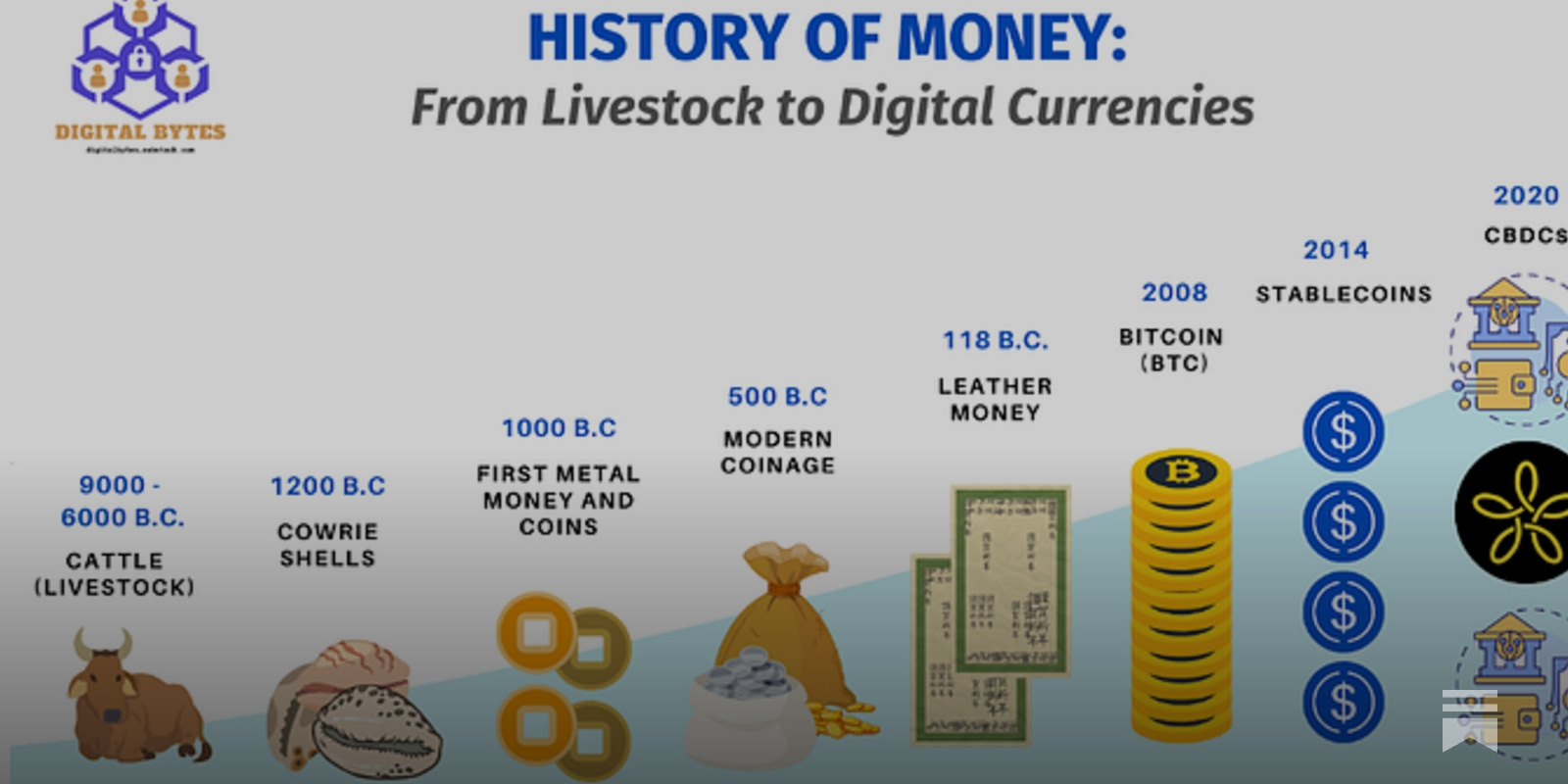 From bartering to blockchain - evolution, tokenisation and the gold v  Bitcoin debate: (Part 1) The evolution of money and the emergence of  tokenised gold