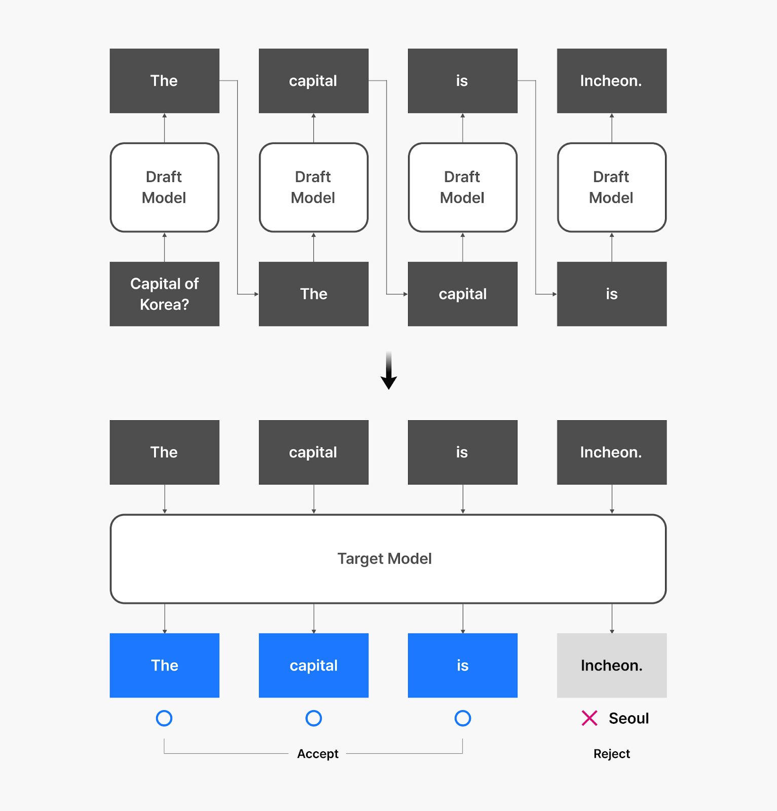 KV Caching and Speculative Decoding