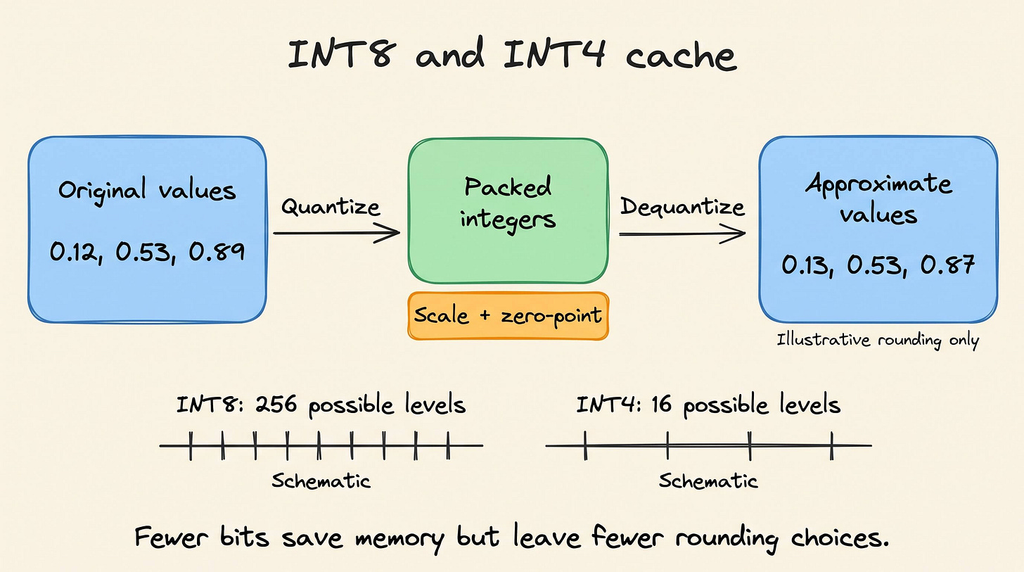 Cached values become packed integers and are reconstructed approximately when read. Cached values become packed integers and are reconstructed approximately when read.