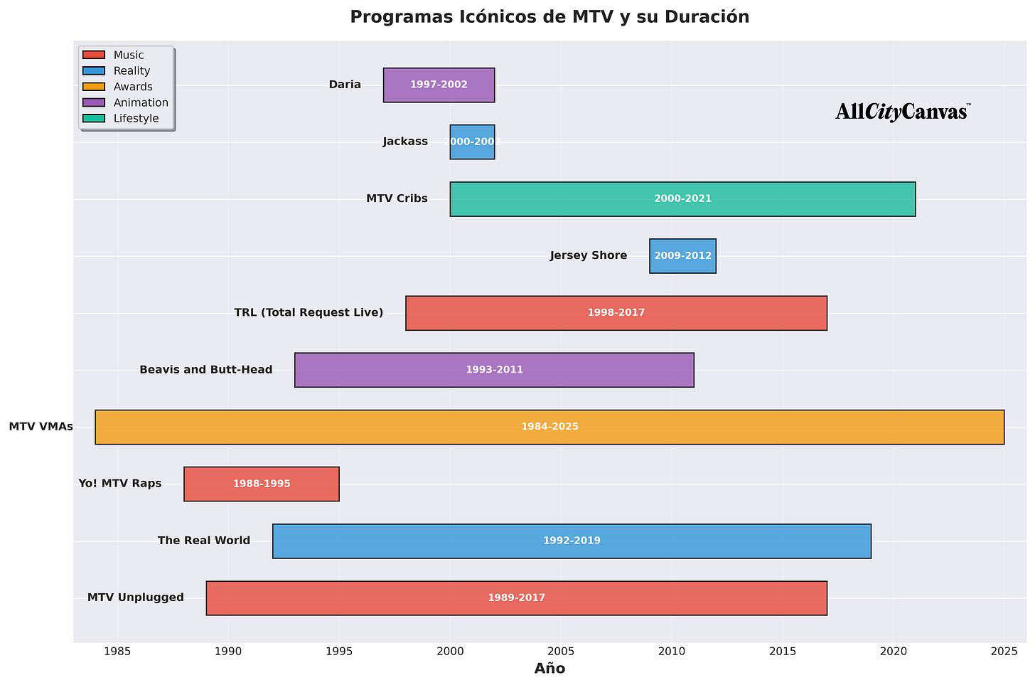 Gráfico que muestra la duración de algunos de los programas más icónicos de MTV, evidenciando el cambio de enfoque de la música a otros formatos. Gráfico que muestra la duración de algunos de los programas más icónicos de MTV, evidenciando el cambio de enfoque de la música a otros formatos.