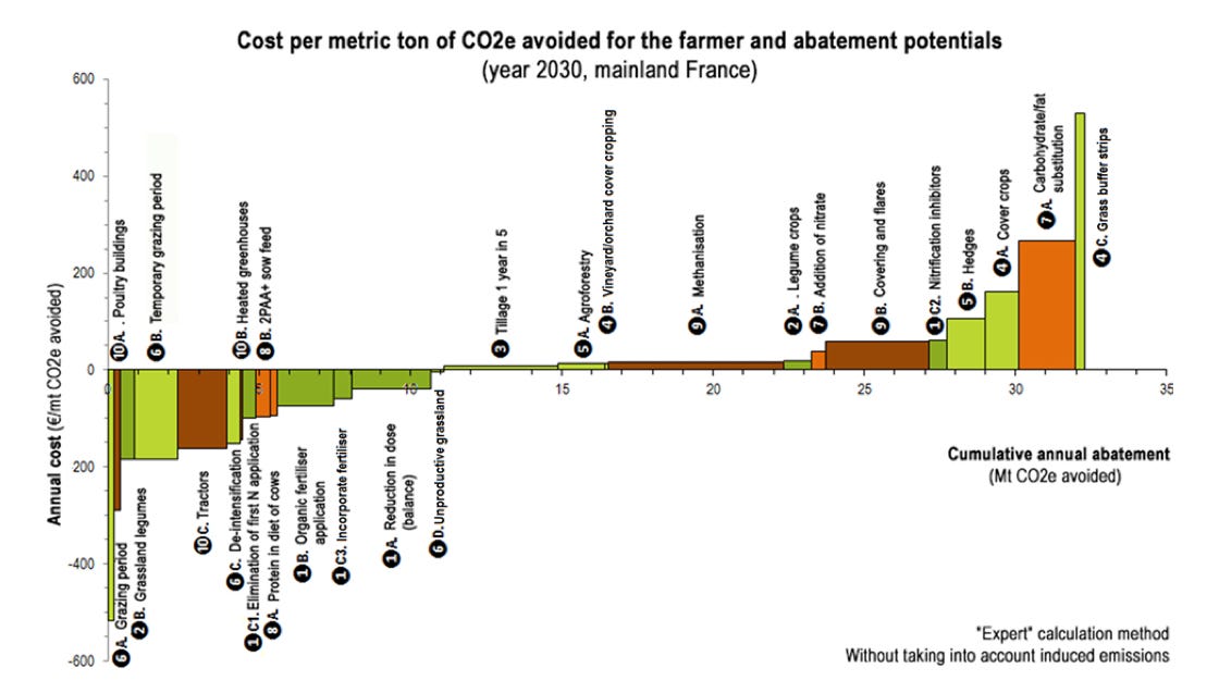 Carbon abatement cost curve Carbon abatement cost curve