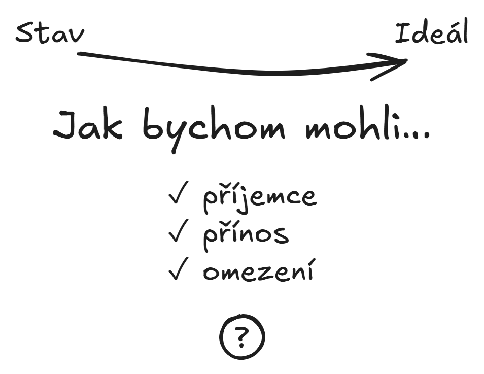 Vzor pro otázku Jak bychom mohli: Obsahuje současný stav i ideál. Popisuje příjemce, přínos a omezení. Začíná na Jak bychom mohli a končí otazníkem.