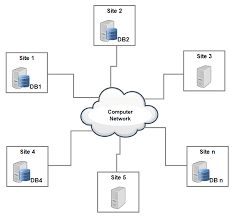 https://www.researchgate.net/publication/330485258/figure/fig1/AS%3A725701149876225%401550032045417/Architecture-of-a-Distributed-Database-System.ppm https://www.researchgate.net/publication/330485258/figure/fig1/AS%3A725701149876225%401550032045417/Architecture-of-a-Distributed-Database-System.ppm