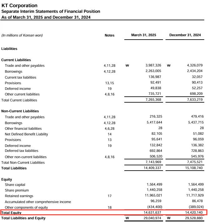 KT Corp balance sheet showing total equity of ₩14.6 trillion as of March 31, 2025. Featured in KT Deep Dive and KT Investment Thesis to illustrate financial strength, capital structure, and valuation context in South Korea telecom market analysis. KT Corp balance sheet showing total equity of ₩14.6 trillion as of March 31, 2025. Featured in KT Deep Dive and KT Investment Thesis to illustrate financial strength, capital structure, and valuation context in South Korea telecom market analysis.