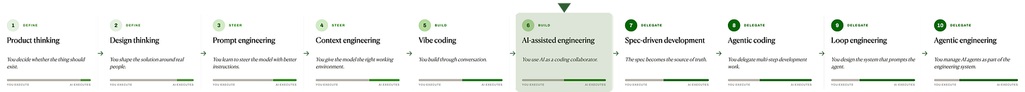 The AI building spectrum as a single horizontal ladder of 10 stages, grouped into Define, Steer, Build, and Delegate, with each stage's execution bar shifting from human to AI. The sixth stage, AI-assisted engineering, is visually highlighted in a green box to mark the focus point. 1. Product thinking (Define) — you decide whether the thing should exist. 2. Design thinking (Define) — you shape the solution around real people. 3. Prompt engineering (Steer) — you learn to steer the model with better instructions. 4. Context engineering (Steer) — you give the model the right working environment. 5. Vibe coding (Build) — you build through conversation. 6. AI-assisted engineering (Build, highlighted) — you use AI as a coding collaborator. 7. Spec-driven development (Delegate) — the spec becomes the source of truth. 8. Agentic coding (Delegate) — you delegate multi-step development work. 9. Loop engineering (Delegate) — you design the system that prompts the agent. 10. Agentic engineering (Delegate) — you manage AI agents as part of the engineering system. Moving left to right, AI execution rises and the human role shifts toward direction, ownership, and judgment. The AI building spectrum as a single horizontal ladder of 10 stages, grouped into Define, Steer, Build, and Delegate, with each stage's execution bar shifting from human to AI. The sixth stage, AI-assisted engineering, is visually highlighted in a green box to mark the focus point. 1. Product thinking (Define) — you decide whether the thing should exist. 2. Design thinking (Define) — you shape the solution around real people. 3. Prompt engineering (Steer) — you learn to steer the model with better instructions. 4. Context engineering (Steer) — you give the model the right working environment. 5. Vibe coding (Build) — you build through conversation. 6. AI-assisted engineering (Build, highlighted) — you use AI as a coding collaborator. 7. Spec-driven development (Delegate) — the spec becomes the source of truth. 8. Agentic coding (Delegate) — you delegate multi-step development work. 9. Loop engineering (Delegate) — you design the system that prompts the agent. 10. Agentic engineering (Delegate) — you manage AI agents as part of the engineering system. Moving left to right, AI execution rises and the human role shifts toward direction, ownership, and judgment.