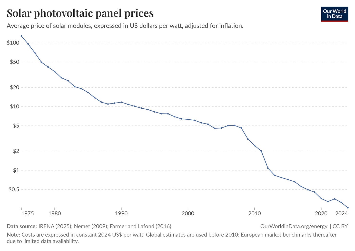 r/EconomyCharts - The cost of solar has dropped 99.8% worldwide since 1975 and 94.4% since 2008
