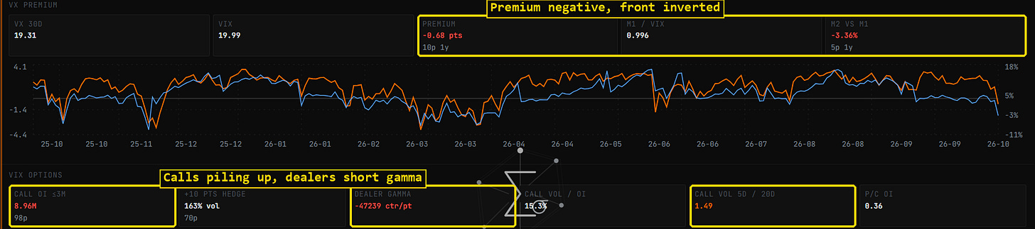 CrossVol terminal, VIX futures premium and VIX options. Data as of the October 16, 2026 close. CrossVol terminal, VIX futures premium and VIX options. Data as of the October 16, 2026 close.