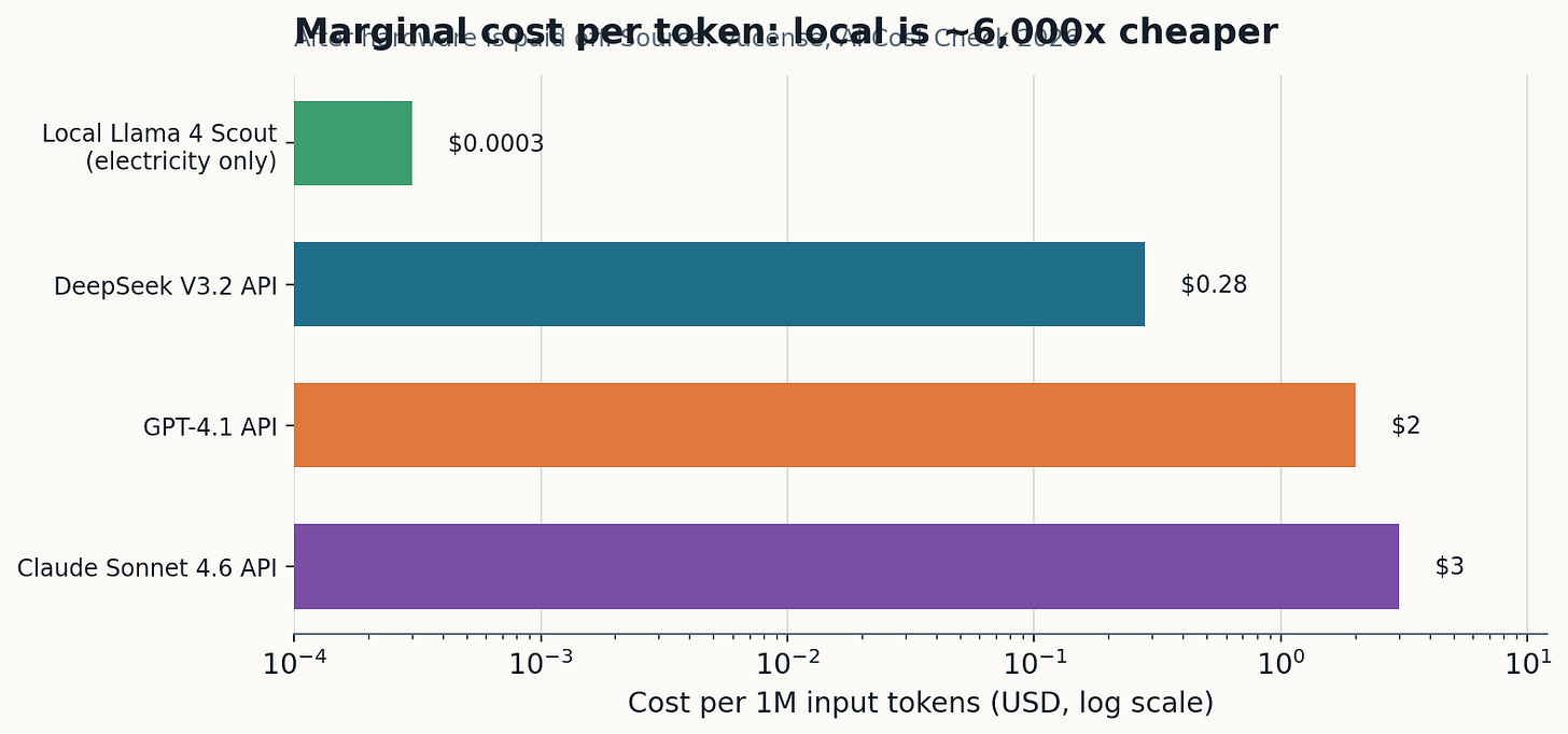 Marginal cost per million input tokens, log scale. After payback, local is in a different universe.
