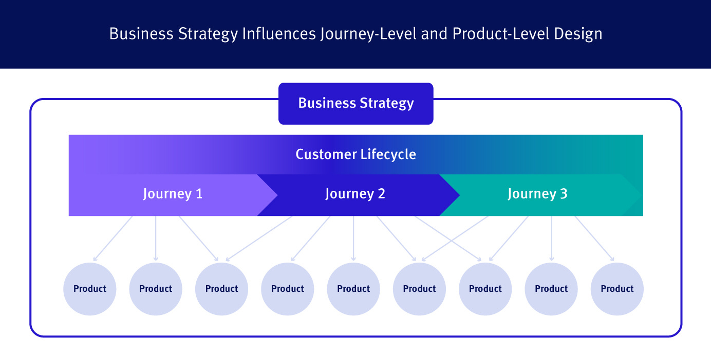 Business strategy influences journey level design strategy, which in turn influences the strategy of products that support the journeys