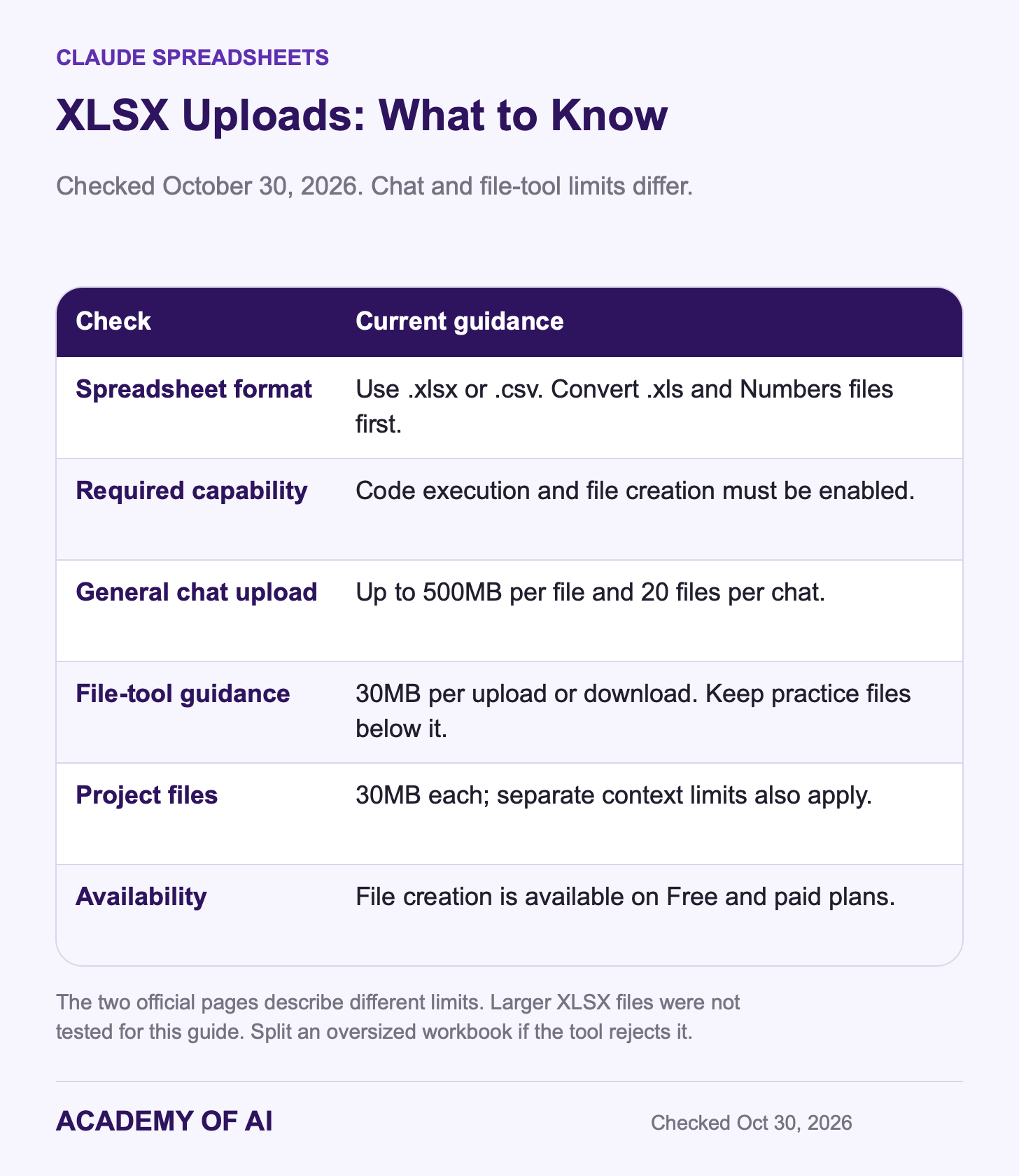 Claude XLSX guidance: supported spreadsheet formats, code execution, general 500MB chat uploads, separate 30MB file-tool guidance, Project limits and Free access.