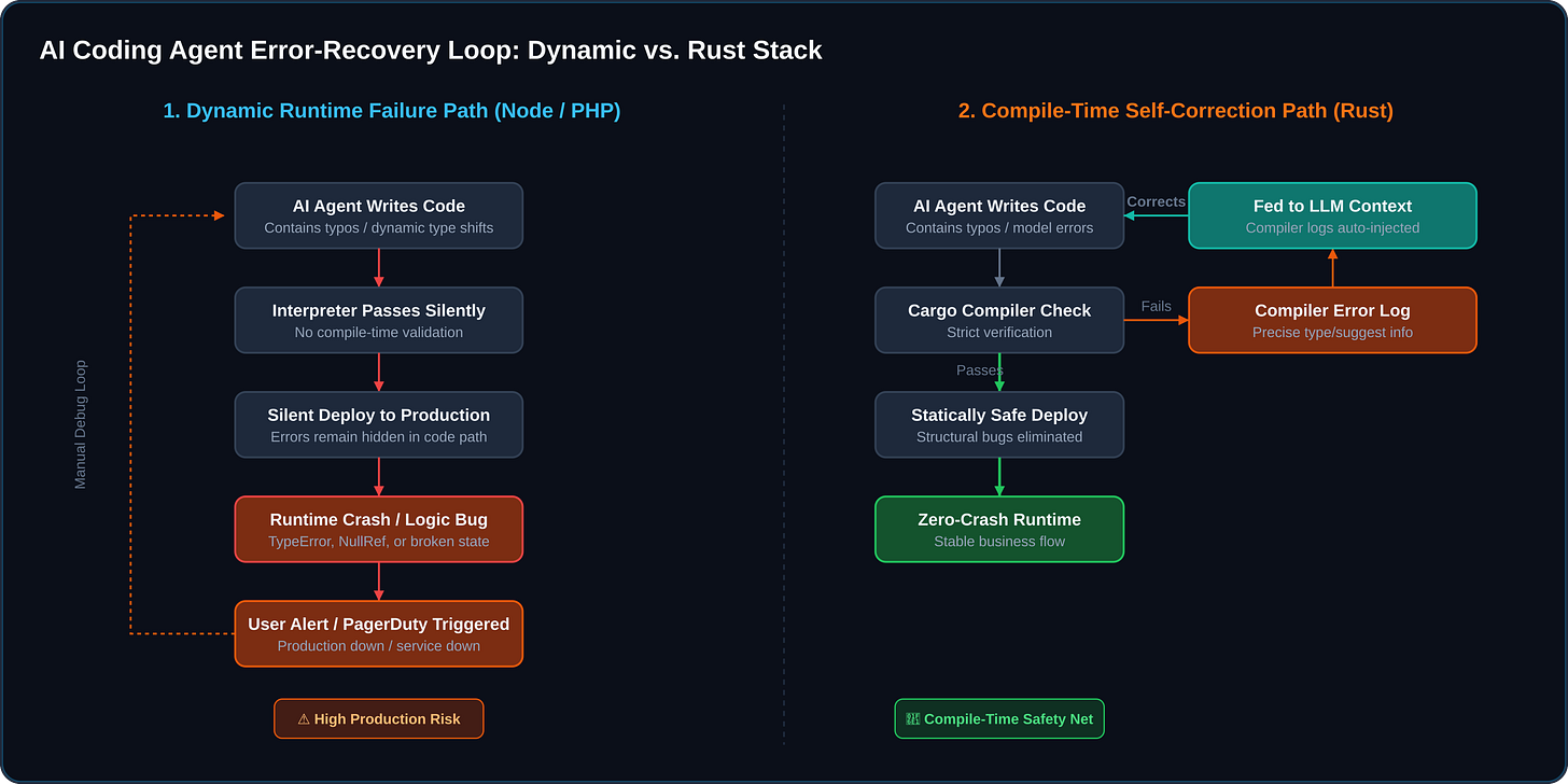 AI Coding Agent Error-Recovery Loop: Dynamic vs. Rust Stack