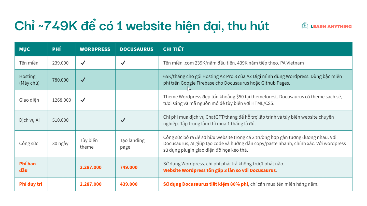 Chỉ tốn 250K chi phí tên miền và dịch vụ ChatGPTđể tạo blog cá nhân và website chuyên nghiệp