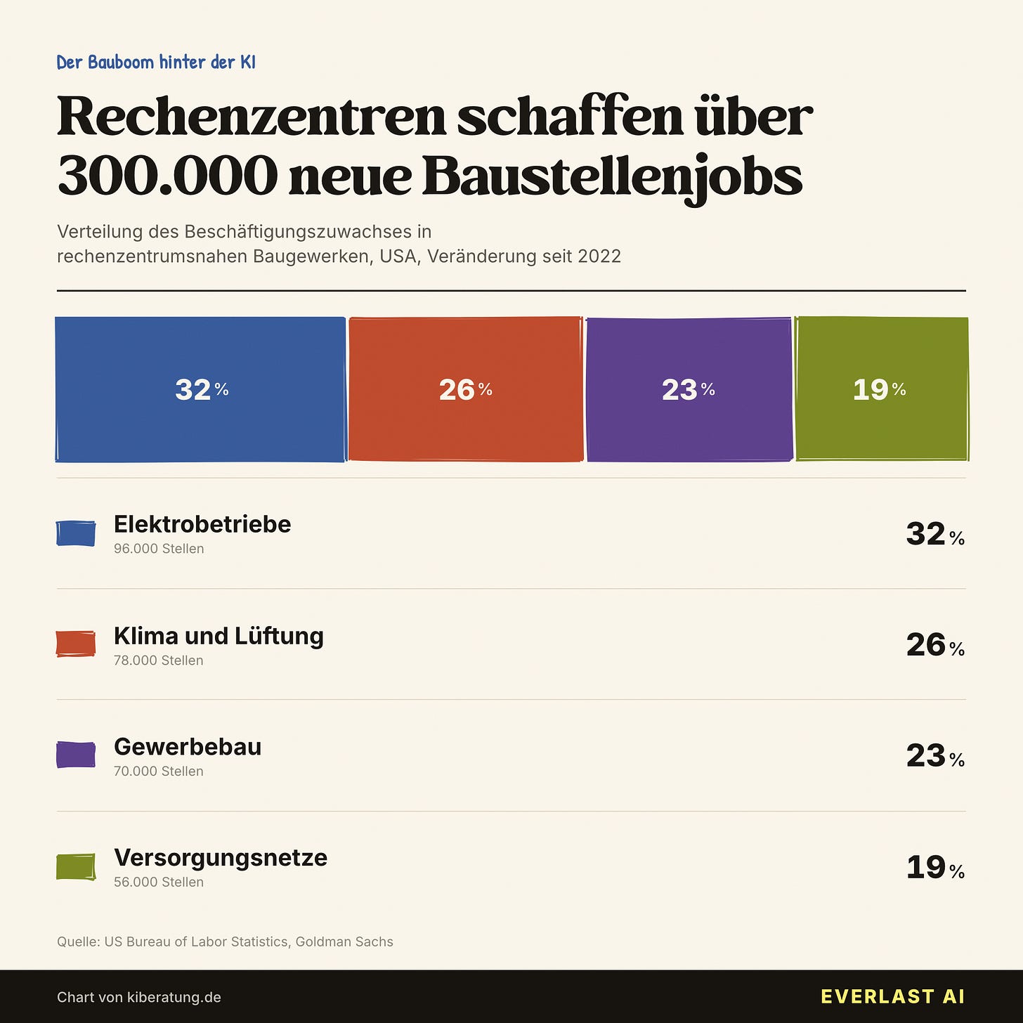 Der KI-Bauboom schafft 300.000 Handwerksjobs Der KI-Bauboom schafft 300.000 Handwerksjobs