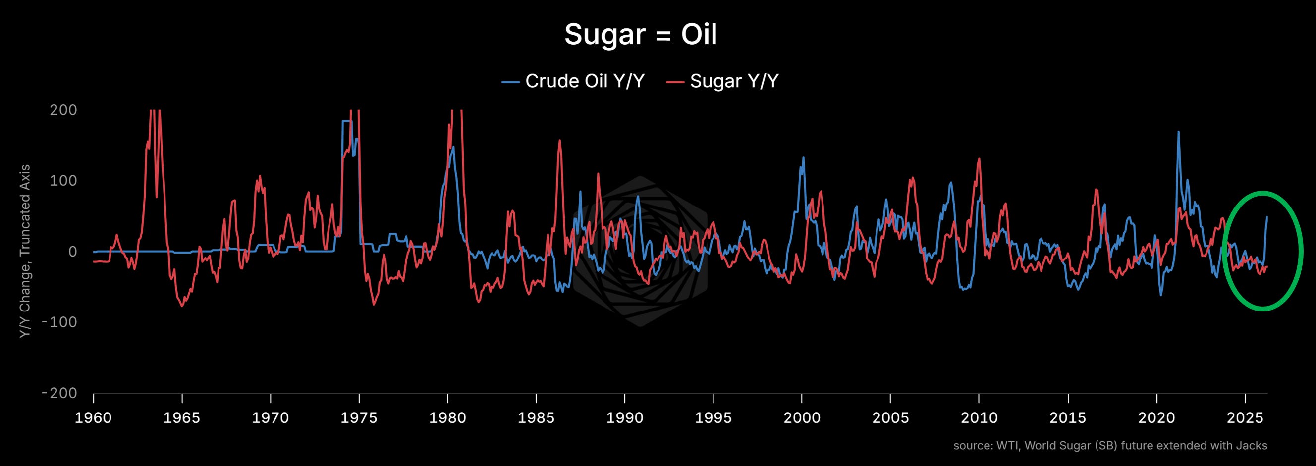 The Cascade: What Oil Feeds