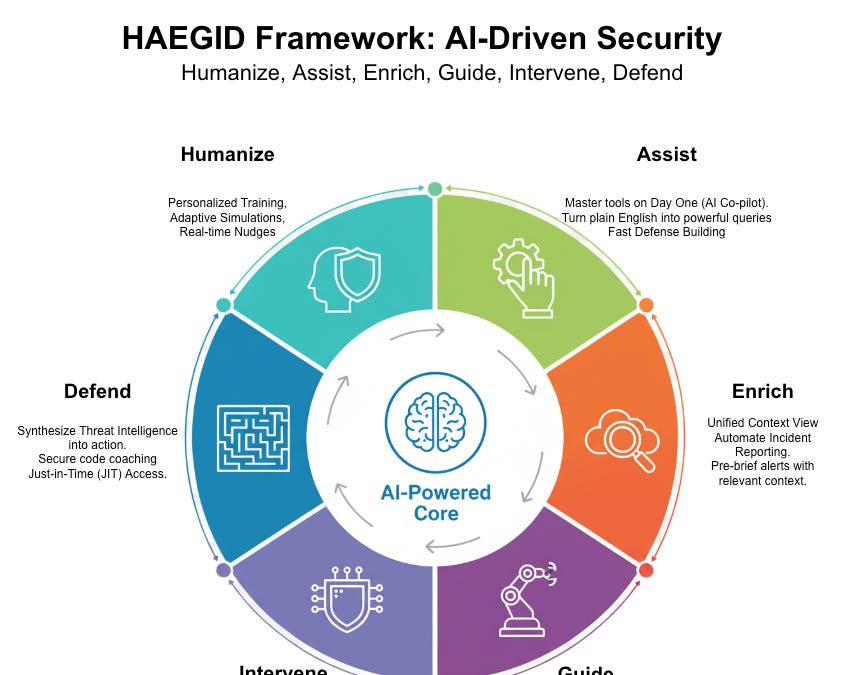 Beyond the “Co-Pilots” – Six Part AI-driven Security Framework Beyond the “Co-Pilots” – Six Part AI-driven Security Framework